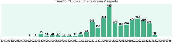 Application site dryness: 3,214 reports from FDA and social media. Application site dryness: 3,214 reports.